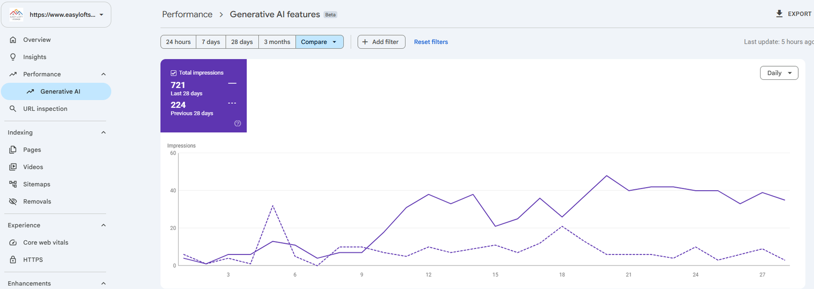 Easy Loft Storage Google Search Console Generative AI features report: 721 impressions in the last 28 days, up from 224
