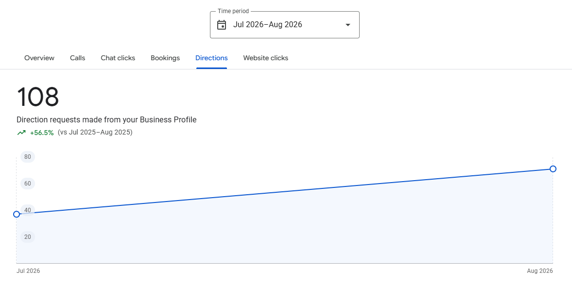 Easy Loft Storage Google Business Profile direction requests: 108 requests, +56.5% year over year