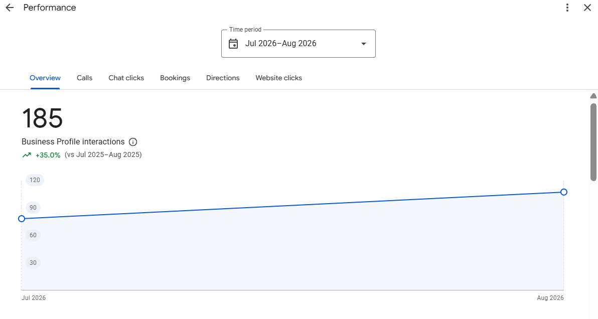 Easy Loft Storage Google Business Profile overview: 185 interactions, +35.0% year over year