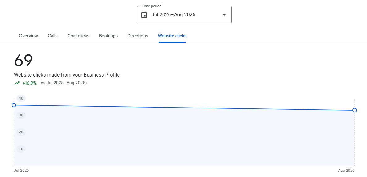 Easy Loft Storage Google Business Profile website clicks: 69 clicks, +16.9% year over year