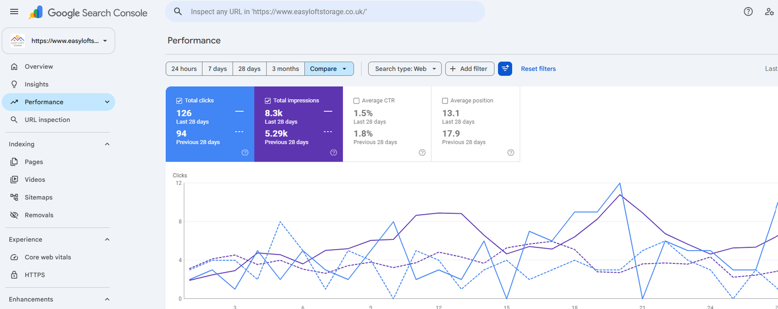 Easy Loft Storage Google Search Console performance: 126 clicks, 8.3K impressions, average position 13.1